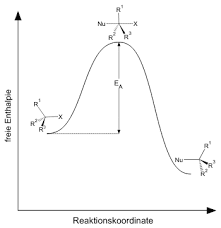 Energy profile diagram and the formation transition state.