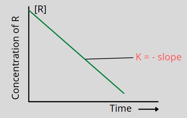 Concentration vs time graph