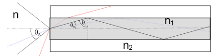 Numerical Aperture Derivation