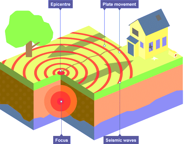 Diagram showing movement of plates in an earthquake | What causes  earthquakes, Gcse geography, Gcse geography revision