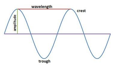 Diagram- transverse waves 
Description automatically generated