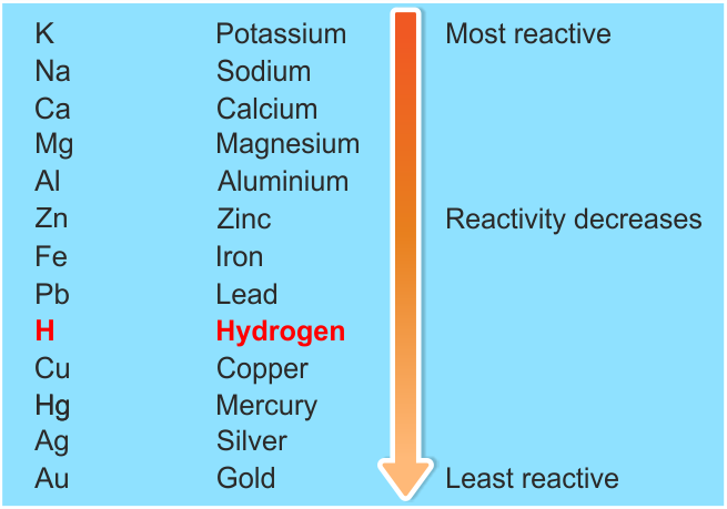 Elements reactivity series