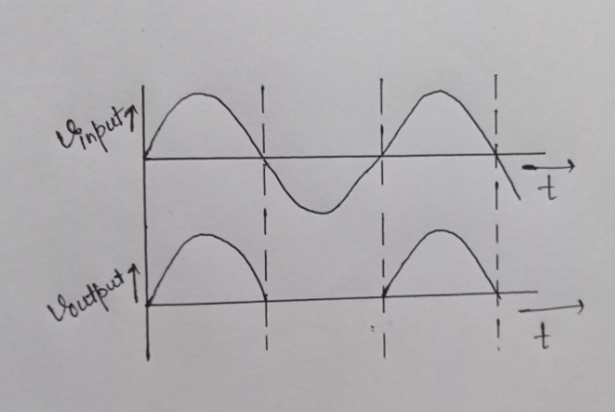 Half wave potential and time graph diagram