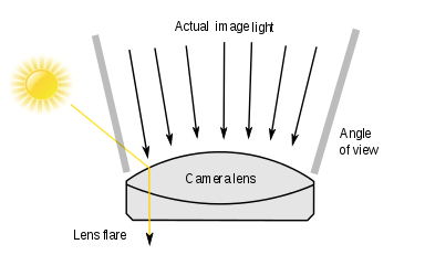 Convex lens used in camera