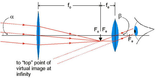 Convex lens used in Telescopes 