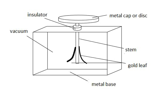 Gold-leaf electroscope