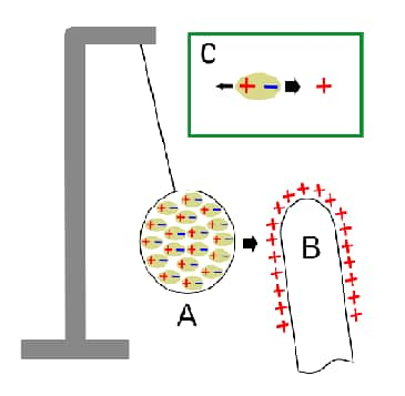 Pith ball electroscope