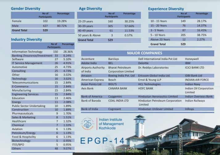iim-kozhikode-enrolls-largest-ever-529-candidates-for-executive-mba