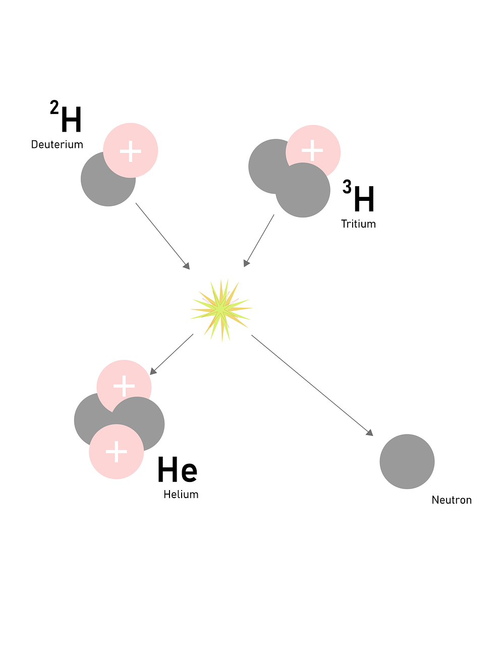 Hydrogen Nuclear Fusion Chemistry - Free image on Pixabay