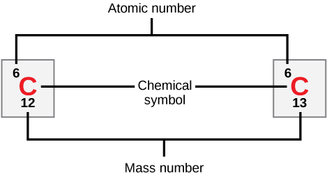 Representation of atomic number, chemical symbol, and mass number of isotopes of Carbon