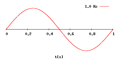sine wave with 1 hz