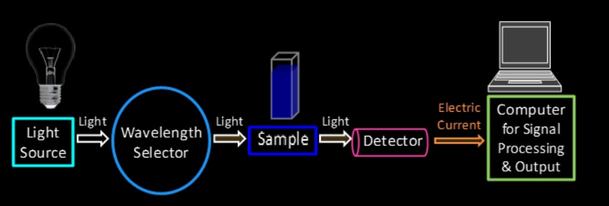 UV Visible spectrophotometer instrumentation