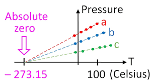 Pressure vs. Temperature graph of a gas