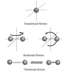 The figure shows translational,rotational and vibrational motion of the molecules