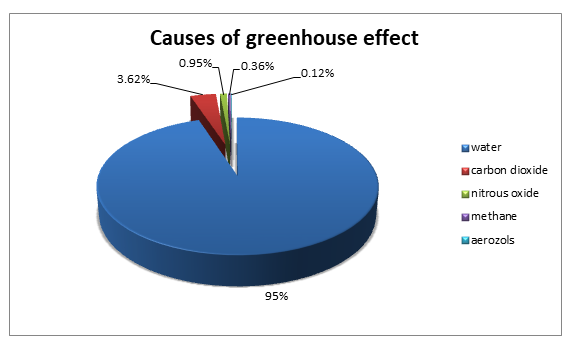 Causes of green house effect