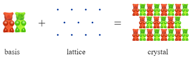 Crystal Lattices And Unit Cells - Overview, Structure, Properties & Uses