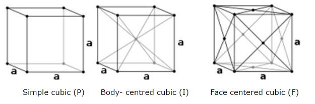 Crystal Lattices And Unit Cells Difference Parameters Properties FAQs