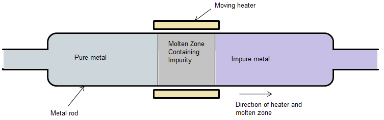 Zone refining process