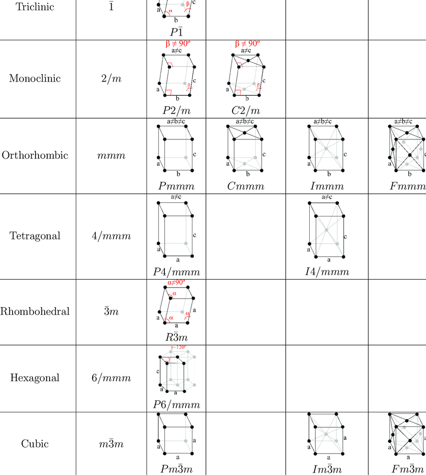 Hexagonal system