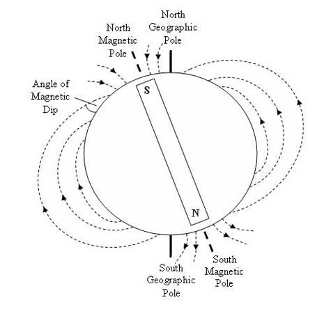this image portrays the earth's magnetic field and magnetic poles are well depicted