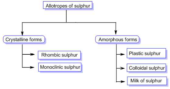 Sulphur and Its Allotropes: An Overview