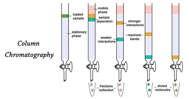 Column chromatography