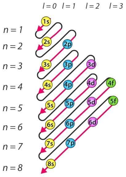 What Are Degenerate Orbitals In Chemistry