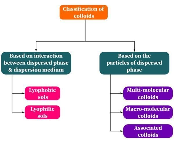 Classification of Colloids