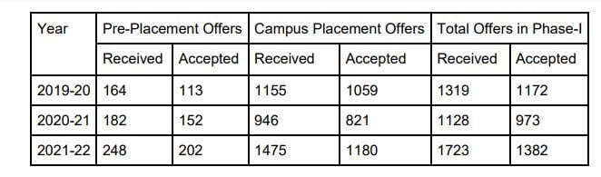 IIT Bombay Placements 2024: Average Package, Highest Package, Top