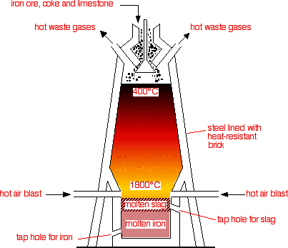 Extraction of ore