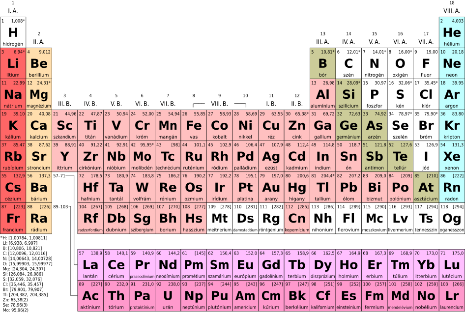 difference between element and compound - Overview, Structure ...