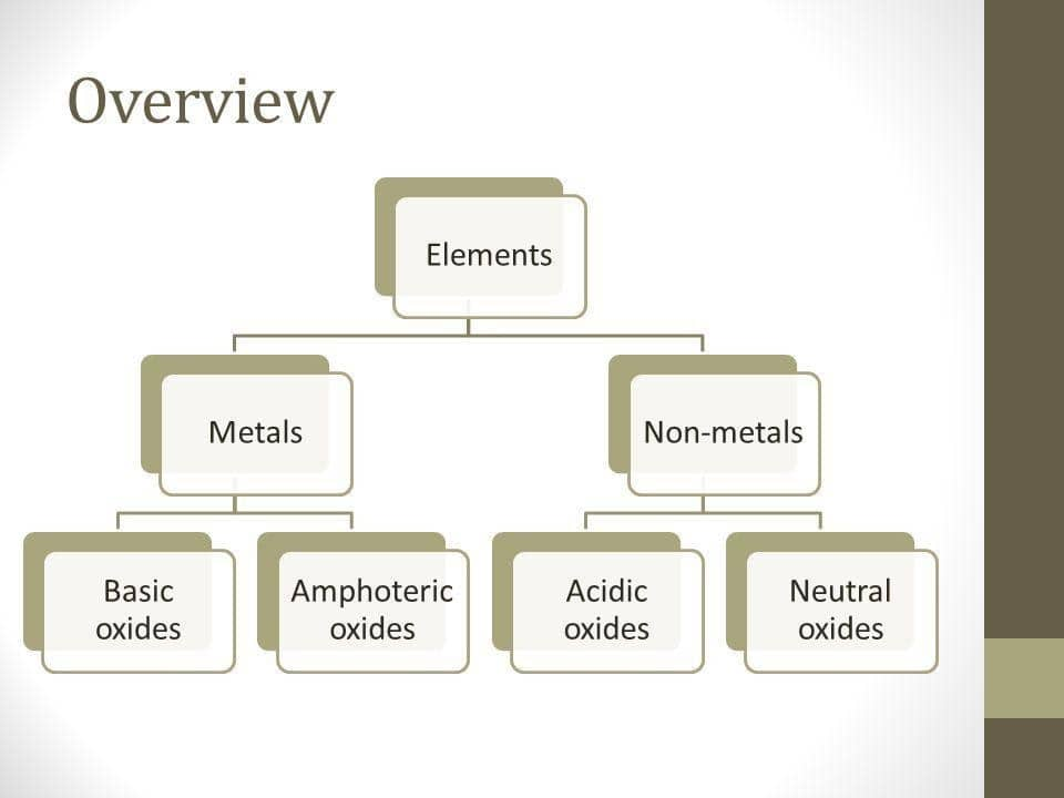 Classification of Oxides