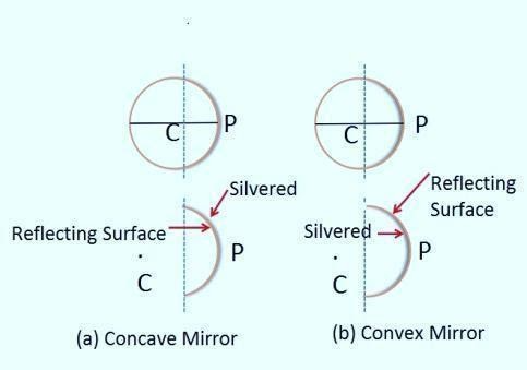 Concave and Convex Mirrors