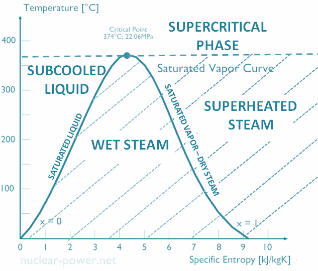 https://thermal-engineering.org/wp-content/uploads/2019/05/wet-steam-Vapor-liquid-mixture-min.png