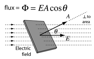 Formula shows Relation between electric flux and electric field