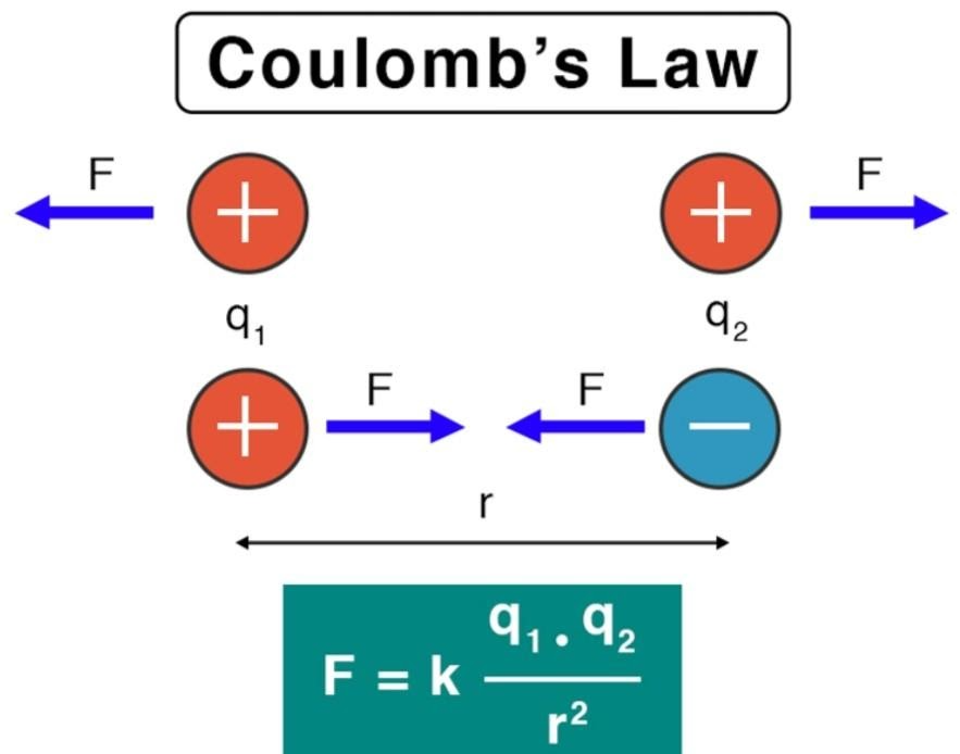 Coulomb's law states that the attractive or repulsive forces amongst two fixed-point charges (i) is proportionate to the product of the magnitudes (size) of the 2 charges, and (ii) is in reverse proportionate to the square of the distance amongst them. This force acts along the line relating the two charges.