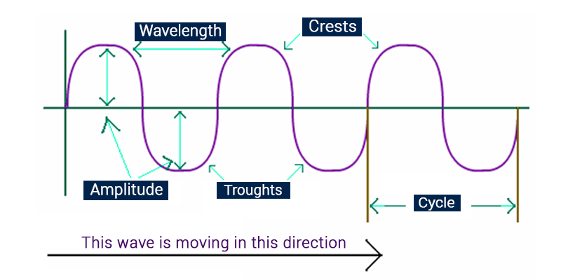 types of waves physics