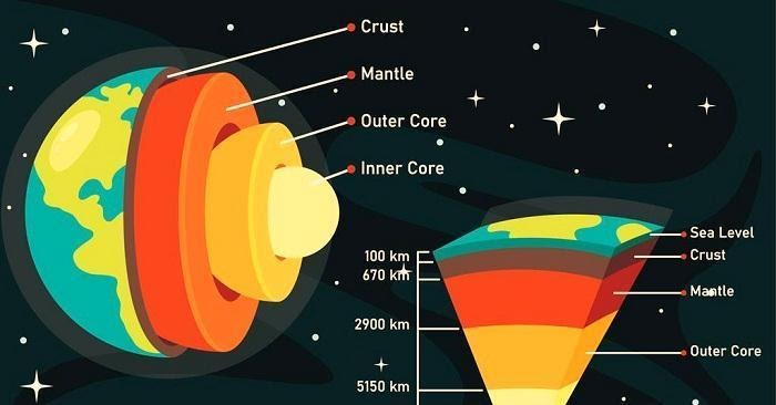 Crust, mantle and core