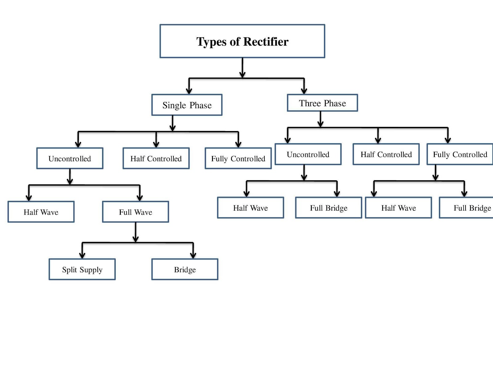Types/Classification of Rectifier
