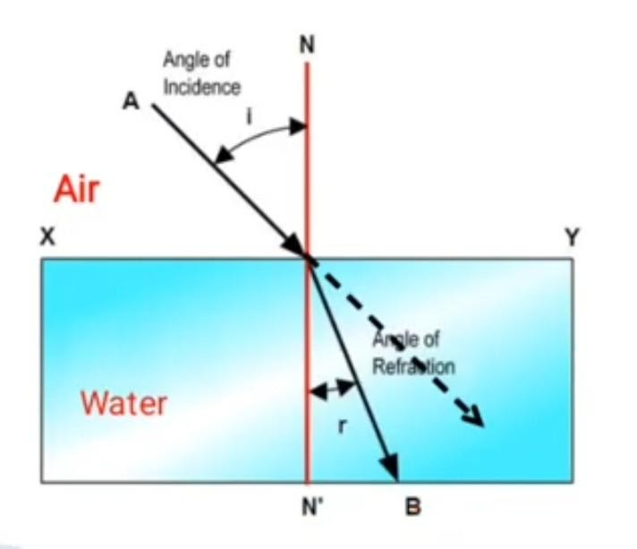 as the light comes from air to water (Rarer to denser medium) its speed decreases and that is why it bends towards normal. 
