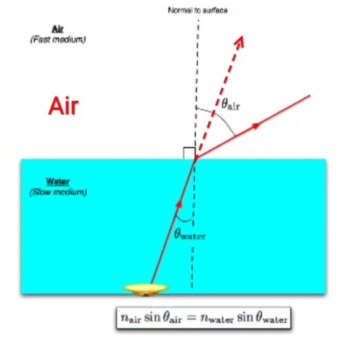  as the incident ray cross water and travels into air it's speed increases that is why the incident ray moves away from normal.