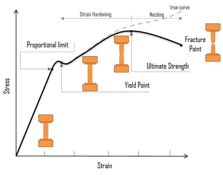 stress-strain graph