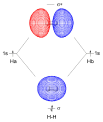 Bonding and antibonding molecular orbital formation.