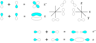 Formation of Pi antibonding orbitals and sigma antibonding orbitals.