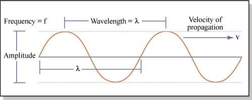 Representation of characteristics of sound wave