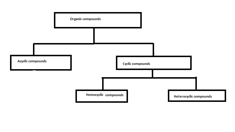 Classification of organic compounds based on structures.
