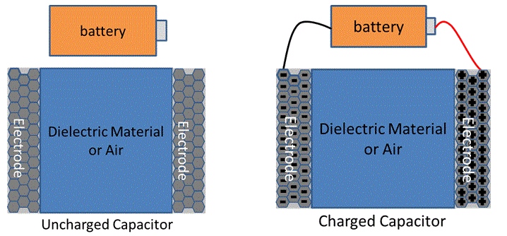 Capacitance of a capacitor with air as dielectric material