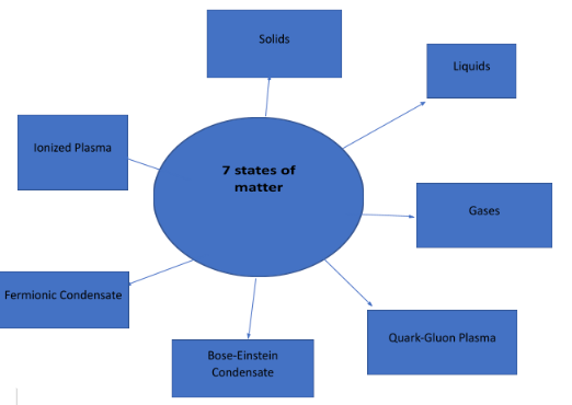 7 states of matter 