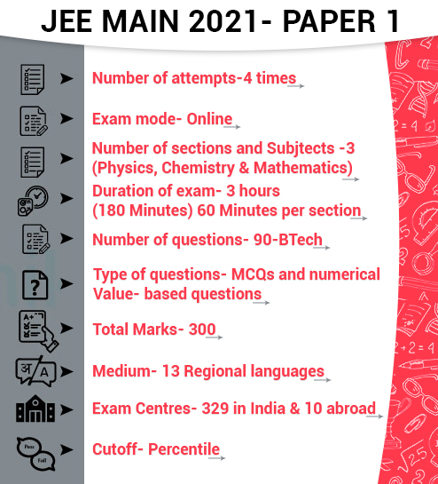 Jee Main Exam Pattern 2021 New Exam Mode Duration Marking Scheme