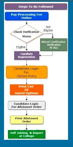 AP EAMCET Counselling 2024 Date Registration Fees Documents